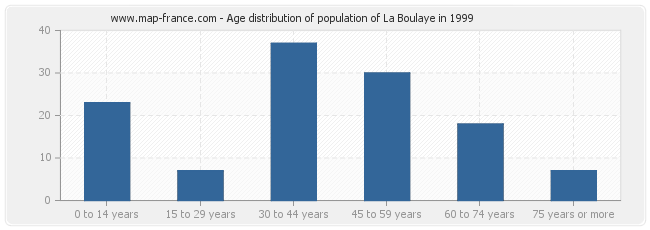 Age distribution of population of La Boulaye in 1999
